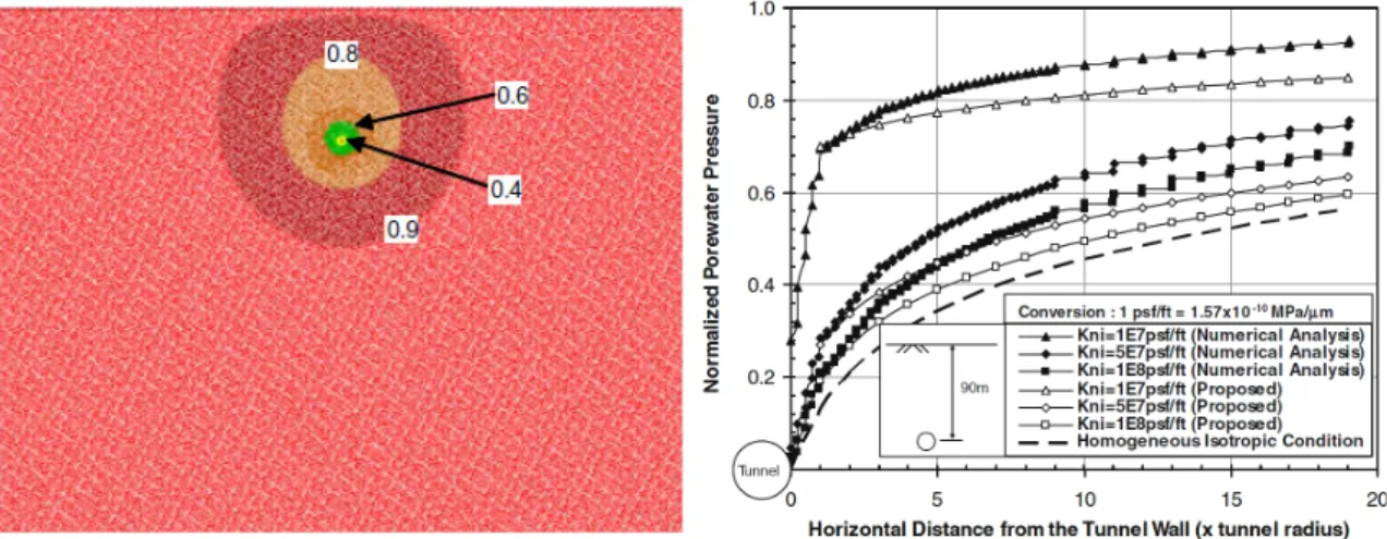 Fig. 7. Normalized pore-water pressure contours and normalized pore-water pressure along spring line of tunnels in jointed  rock masses with various initial joint normal stiffness values