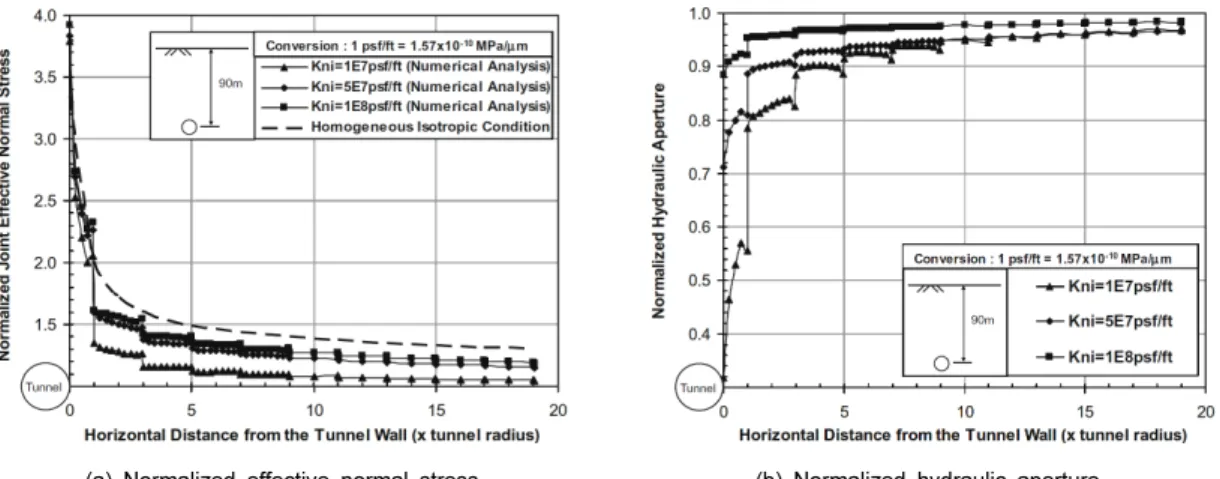 Fig. 8. Normalized effective normalstress and normalized hydraulic aperturealong spring line of tunnels in jointed rock masses  with various initial joint normal stiffness values
