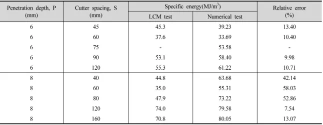 Table 5. Specific energy obtained from LCM test and numerical simulation 