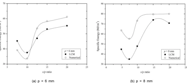 Fig. 9. Comparison of specific energy obtained from the results of numerical simulation and LCM test (a) p = 6mm, (b) p =  8 mm 4