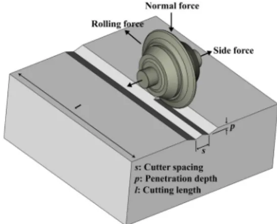 Fig. 6. Three dimensional force acting on the disc cutter  during rock cutting (Cho, 2010)