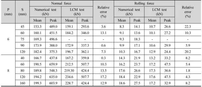Table 4. Comparison of the results from the numerical simulation and linear cutting machine test  P (mm) S (mm) Normal force Relative error  (%) Rolling force Relative error(%)Numerical test (kN)LCM test (kN)Numerical test (kN)LCM test (kN)