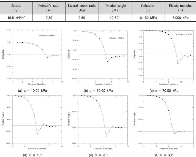 Table 5. Material properties for analysis Density