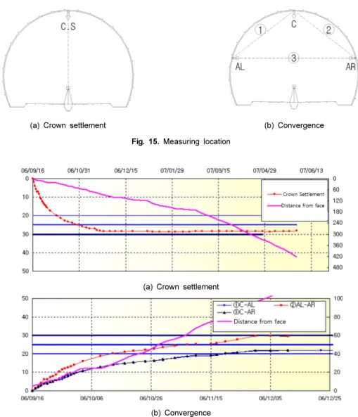 Fig. 16. Measured displacement (crown settlement and convergence)