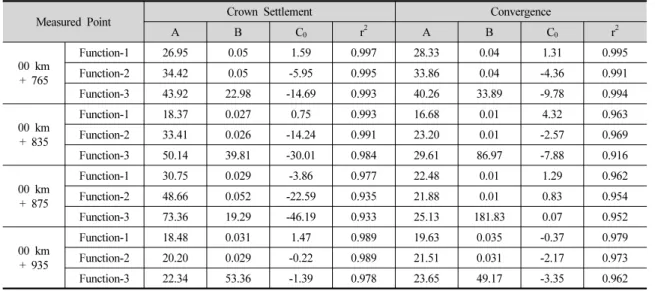 Table 7. Fitting results of measured displacement 
