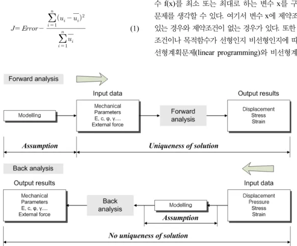 Fig. 1. Comparison between the procedures of forward analysis and back analysis (Sakurai, 1997)