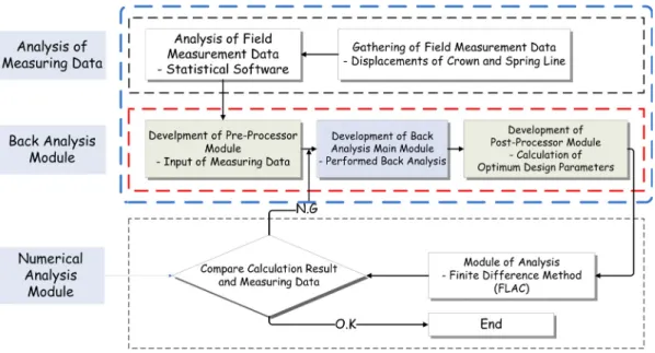 Fig. 4. Flow of back analysis program로 한다.    → ⋯ →의 순서로 모든 방향의 탐색을 한다.  최초의   의 방향으로 되돌아와서 모든 방향으로 식 (5)가 성립하지 않을 때까지,  또는 한 바퀴 돌 때 까지의 제한횟수 max까지 반복한다