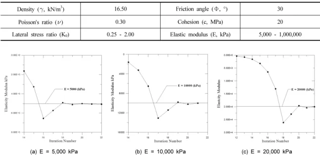Fig. 9. Zone geometry for parameter studyTable 3. Material properties of the model for parameter 