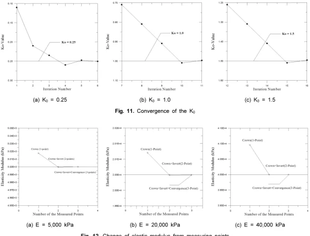 Fig. 12. Change of elastic modulus from measuring points