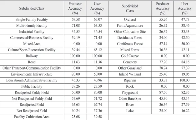 Table 3 summarizes the producer and user accuracies by subdivided class. Among the subdivided classes, those with less than 50clippings are the Railway, Other Transport/Communication  Facility,  Environmental Infrastructure, Golf Course, Riparian, and Rock