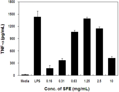 Fig.  6.  MCP-1  activity  of  SFE  concentration Values  are  Mean ± SD