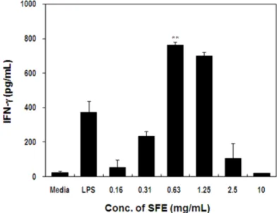 Fig.  8.  IFN-γ activity  of  SFE  concentration Values  are  Mean  ±  SD