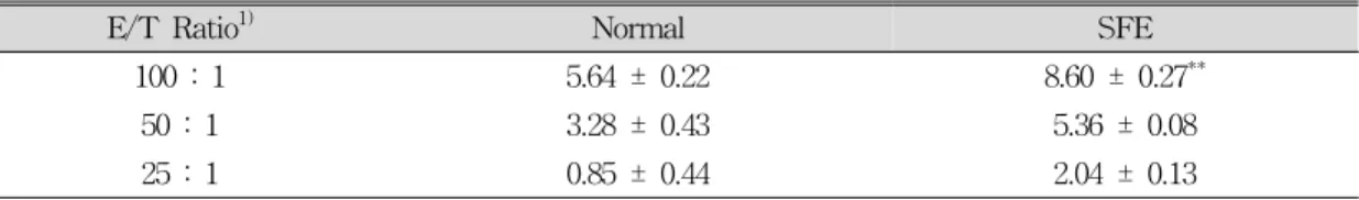 Table  2.  Effect  of  SFE  on  the  enhancement  of  NK  cell  activity