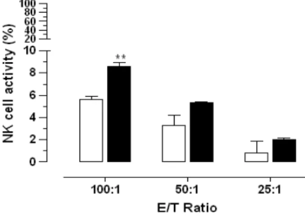 Fig.  9.  Effect  of  SFE  on  the  enhancement  of  NK  cell  activity(NK  activity  was  determined  by  a  6  hr  incubation  assay  using  by  LDH  kit).