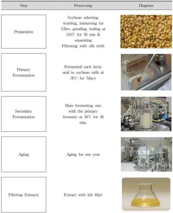 Fig.  1.  Processing  of  soybean  fermented  extracts(SFE) 
