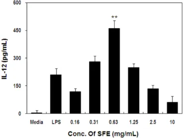Fig.  4.  IL-12  activity  of  SFE  concentration Values  are  Mean ± SD