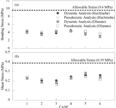 Fig. 10. Comparison of bending and shear stresses computed by method-of-displacement and dynamic analyses