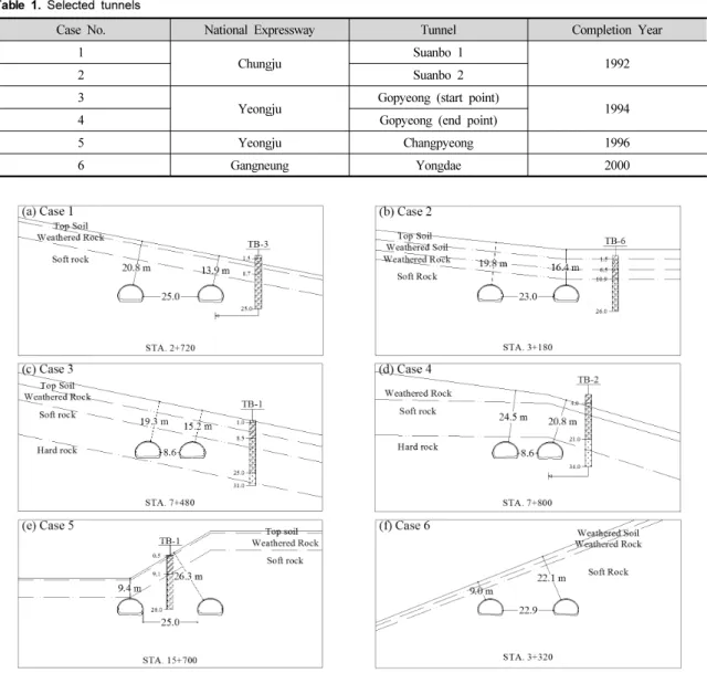 Table 1. Selected tunnels