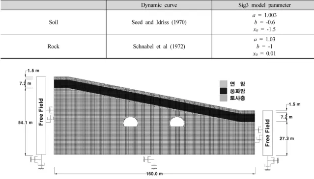Table 2. Sig3 model parameters