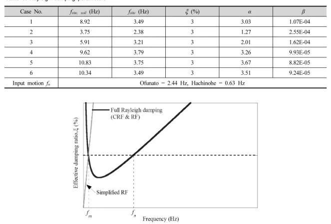 Table 3. Rayleigh damping parameters