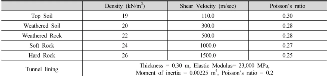 Table 4. Materials