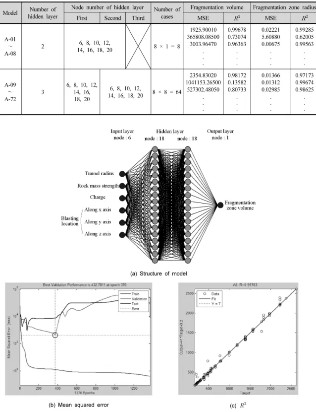 Table 2. A result of parametric study