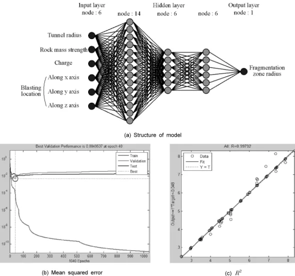 Fig. 14. A result and structure of A-41 model(6-14-6-6-1) which studied fragmentation zone radius