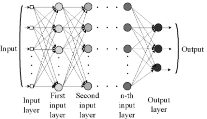 Fig. 2. Structure of multi-layer perceptron (after You and Song, 2012)사이에 여러 층이 존재하여 연결강도를 다양하게 조절할 수 있는 다층 퍼셉트론(multi-layer perceptron)이 자주 사용된다