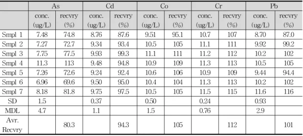 Table  1-2.  Method  detection  limit(MDL)  and  percent  recovery(Recvry)