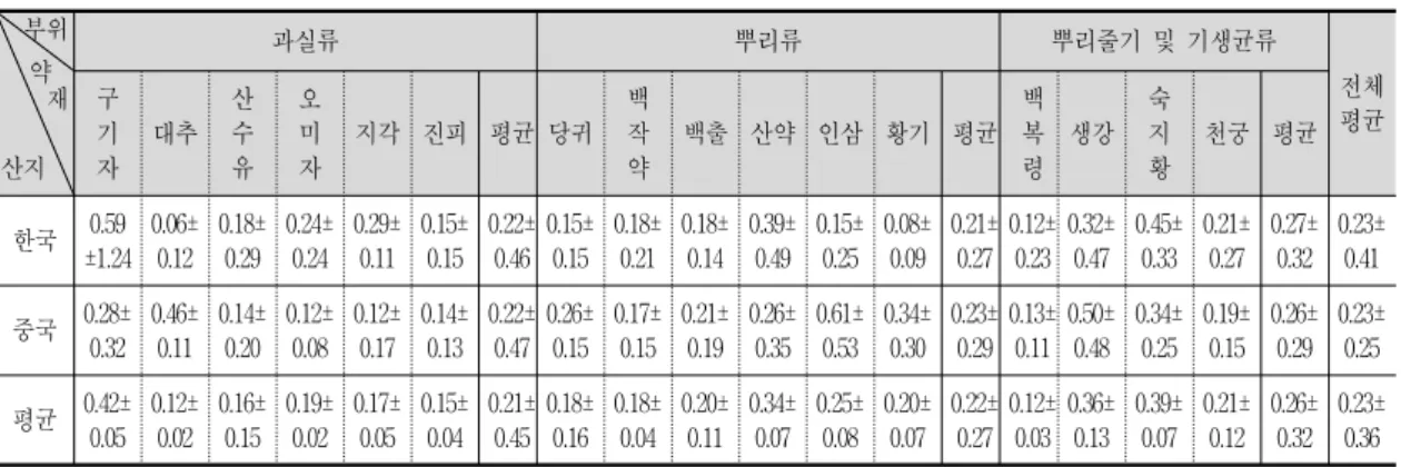 Table  2-1.  Average  As  concentrations  in  korean  and  chinese  origines  according  to  medicinally  active  part Unit :  ppm 부위     약 재 산지 과실류 뿌리류 뿌리줄기  및  기생균류 전체구평균기자대추산수유오미자지각 진피 평균 당귀백작약백출 산약 인삼 황기 평균백복령생강숙지황천궁 평균 한국 0.59 ±1.24  0.06±0.12  0.18±0