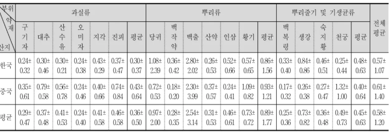 Table  2-3.  Average  Pb  concentrations  in  korean  and  chinese  origines  according  to  medicinally  active  part Unit :  ppm 부위     약 재 산지 과실류 뿌리류 뿌리줄기  및  기생균류 전체구평균기자대추산수유오미자지각 진피 평균 당귀백작약백출 산약 인삼 황기 평균백복령생강숙지황천궁 평균 한국 0.24± 0.32  0.30±0.46  0.30± 