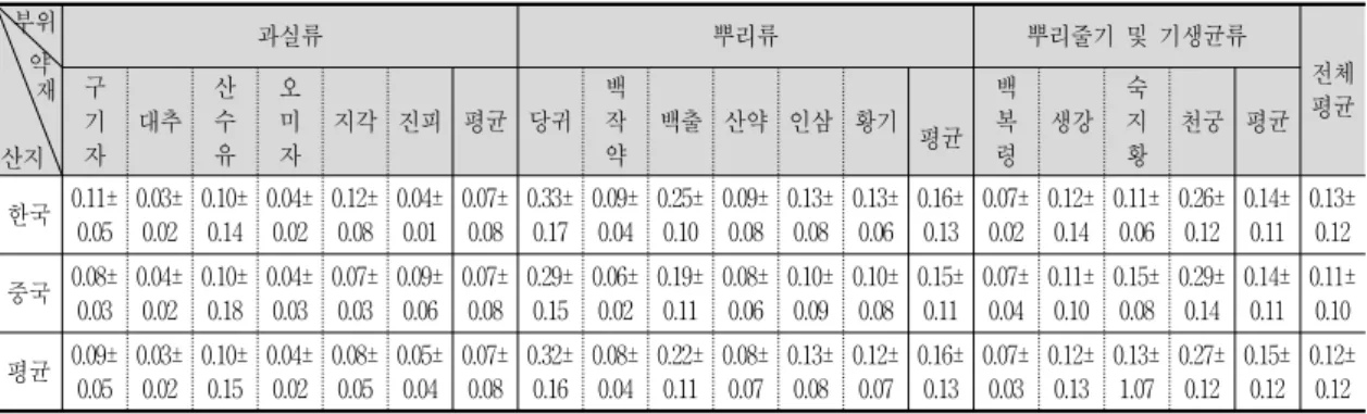 Table  2-4.  Average  Co  concentrations  in  korean  and  chinese  origines  according  to  medicinally  active  part Unit :  ppm 부위     약 재 산지 과실류 뿌리류 뿌리줄기  및  기생균류 전체구평균기자대추산수유오미자지각 진피 평균 당귀백작약백출 산약 인삼 황기평균백복령생강숙지황천궁 평균 한국 0.11± 0.05  0.03± 0.02    0.10