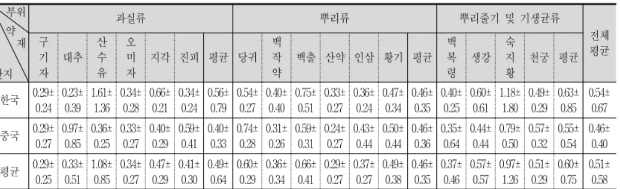 Table  2-5.  Average  Cr  concentrations  in  korean  and  chinese  origines  according  to  medicinally  active  part Unit :  ppm 부위     약 재 산지 과실류 뿌리류 뿌리줄기  및  기생균류 전체구평균기자대추산수유오미자지각 진피 평균 당귀백작약백출 산약 인삼 황기 평균백복령생강숙지황천궁 평균 한국 0.29± 0.24  0.23±0.39  1.61±1