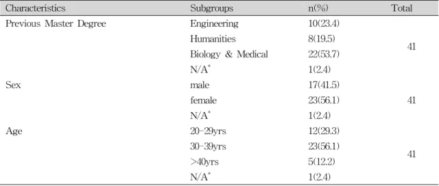 Table  3.  Demographic  Characteristics  of  the  Trainee  Students  (n=41)