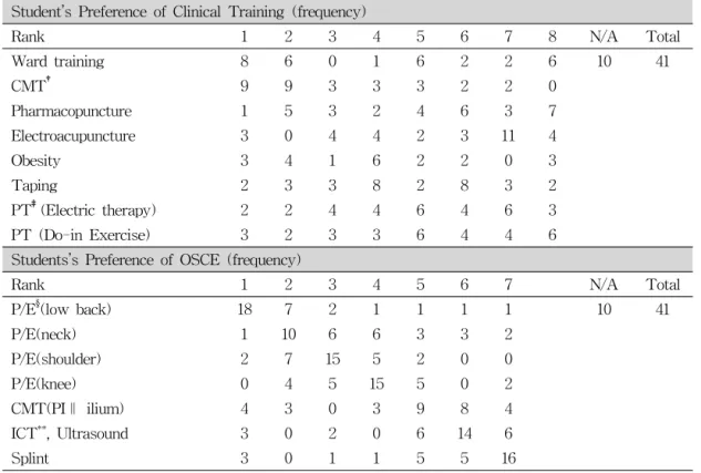 Table  4.  Students’s  Preference  of  Each  Item  of  Clinical  Training  and  OSCE * Student’s  Preference  of  Clinical  Training  (frequency)