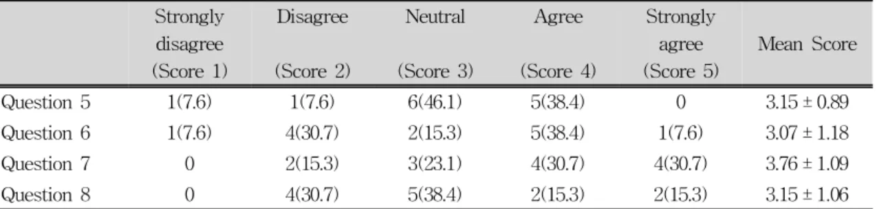 Table  3.  Usability  and  Difficulty  of  Tai  Chi  Program(n=13,  n(%)) Strongly disagree (Score  1) Disagree (Score  2) Neutral (Score  3) Agree (Score  4) Stronglyagree (Score  5) Mean  Score Question  5 1(7.6) 1(7.6) 6(46.1) 5(38.4) 0 3.15 ± 0.89 Ques