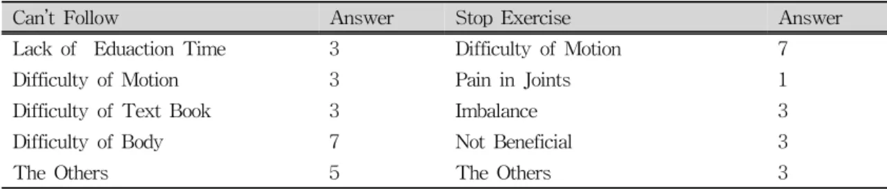 Table  4.  The  Reason  Why  They  Can’t  Follow  The  Motion  or  Stop  Exercise.