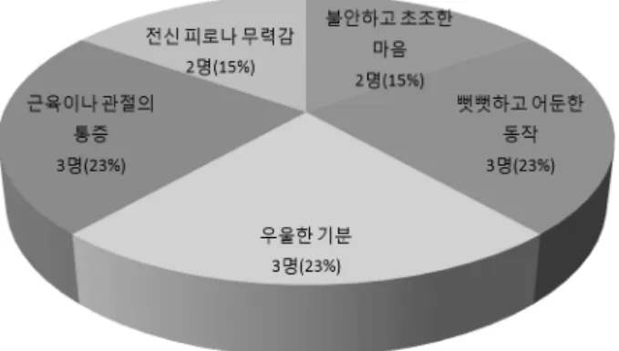 Fig.  2.  Patient’s  expecting  effects  from  the  self-help      program  in  traditional  Korean  medicine.