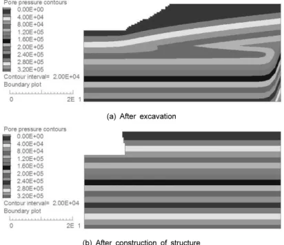 Fig. 4. Pore water pressure distribution after excavation and construction of structure (G.L