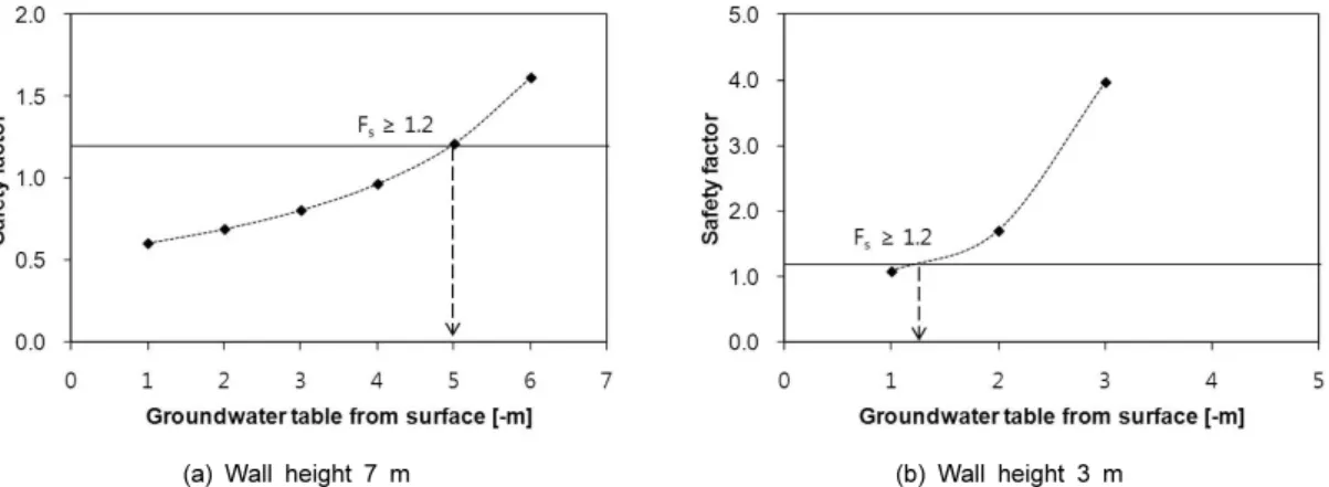 Fig. 5. Safety factor against uplift pressure by initial groundwater level: (a) Wall height 7 m, (b) Wall height 3 m