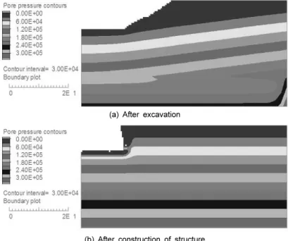 Fig. 6. Pore water pressure distribution with drainage system (G.L. -1 m): (a) After excavation, (b) After construction of structure