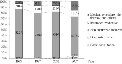 Fig.  5.  Proportion  of  Material  Cost  by  Treatment  Groups