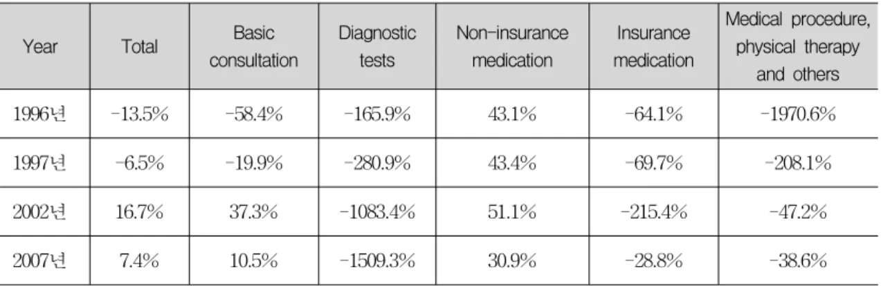Table  2.  Annual  changes  in  total  EBIT(Earning  before  interest  and  taxes)  ratio  and  EBIT  ratio  by  treatment  group  (unit:  %)