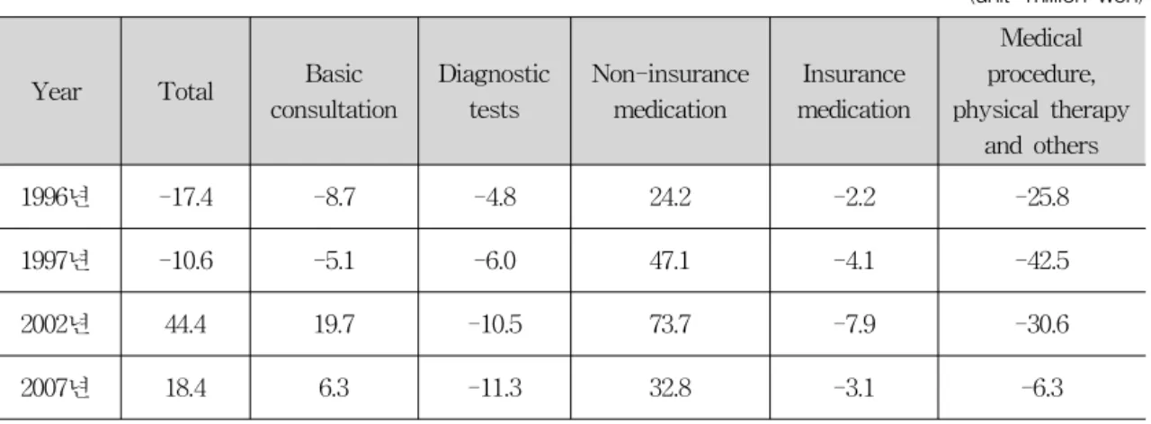 Table  3.  Annual  Changes  in  total  EBIT  and  EBIT  by  treatment  Group 