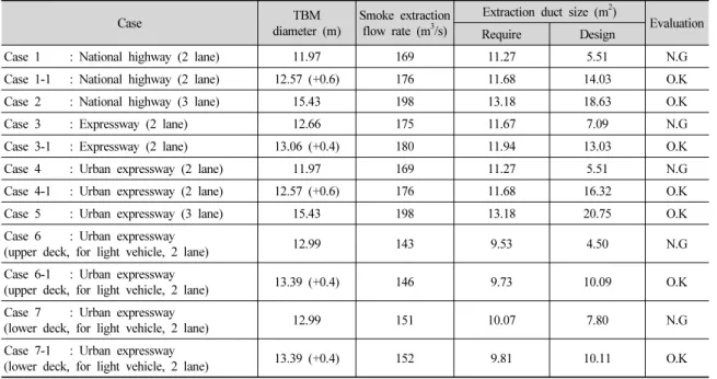 Table 8. Analysis extraction duct size of TBM road tunnel (transverse ventilation)
