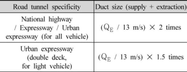 Table 11. Calculation of duct size (supply + extraction) Road tunnel specificity Duct size (supply + extraction)
