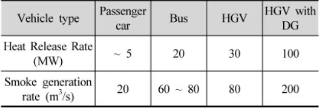 Table 2. HRR according to vehicle type