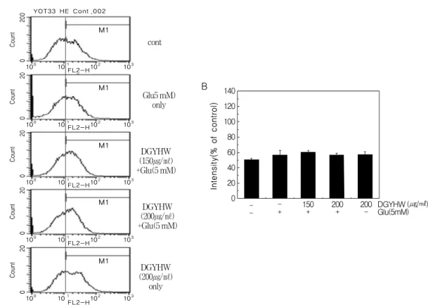 Figure  5.  Potective  effect  of  ROS  generation  in  glutamate-induced  VOT-33  cell  death