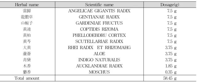 표  1.  Prescription  of  Danguiyonghoihwan