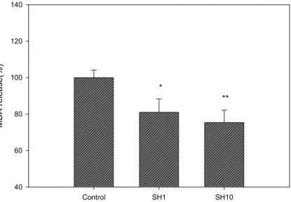 Fig.  1  Effect  of  SH  on  oxidized  LDL  formation  in  macrophage  cells.  MDA  was  measured  in  RAW  264.7  cells  incubated  with  native  LDL  for  90hrs.
